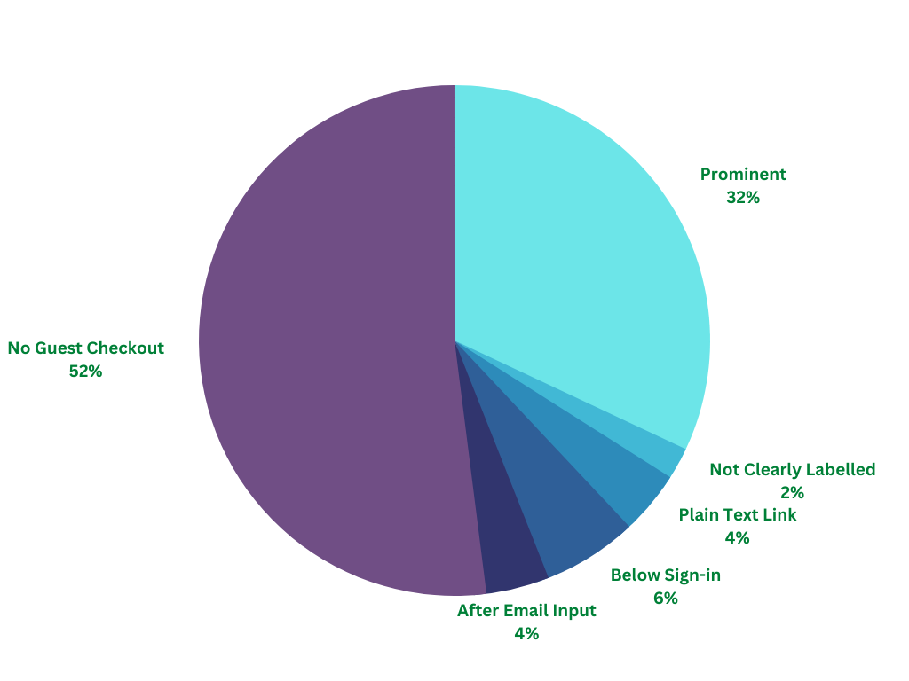 Only 3.2 Out Of 10 Online Shops Have The “Guest Checkout” As The Most Prominent Option, New Study By Makingcentsaddup Finds