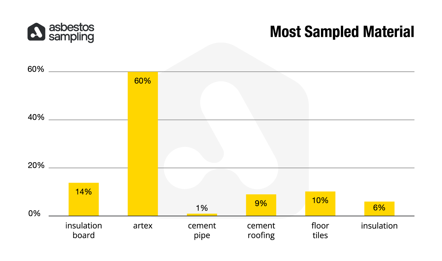 New Asbestos Sampling data reveals where people are finding asbestos