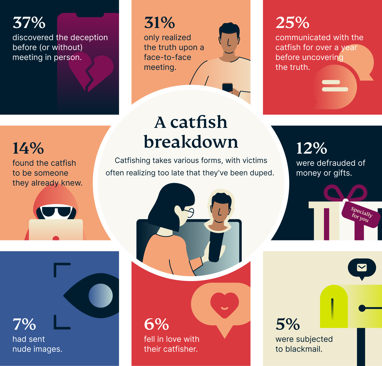 Taking the Bait: Almost a Quarter of Brits have been Catfished, Leading to Emotional Devastation and Financial Loss