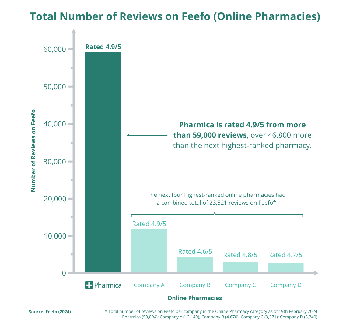 Confronting the Rise of AI-Generated Fake Reviews: Pharmica Sets the Standard for Authenticity in the Online Pharmacy Industry
