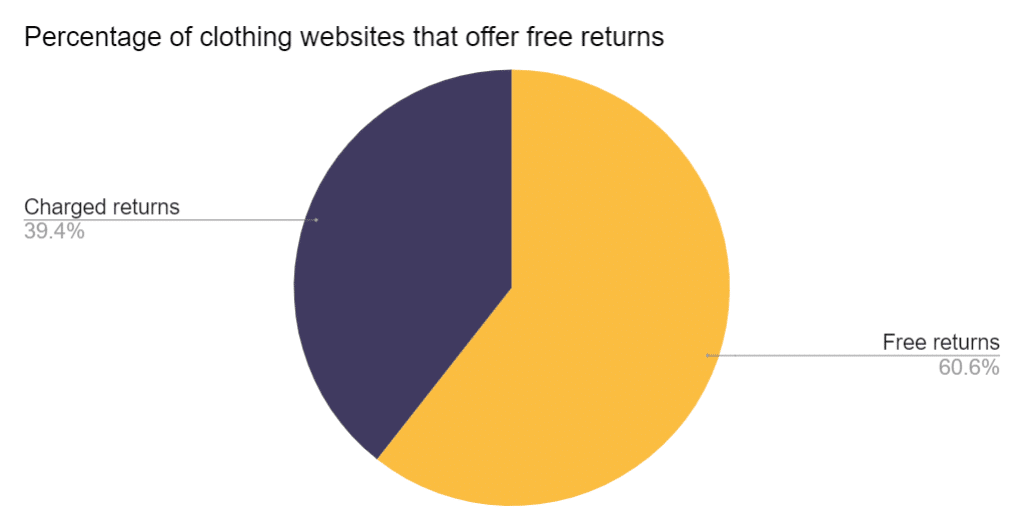 Almost 2 in 5 online clothing stores now charge for returns, new data reveals