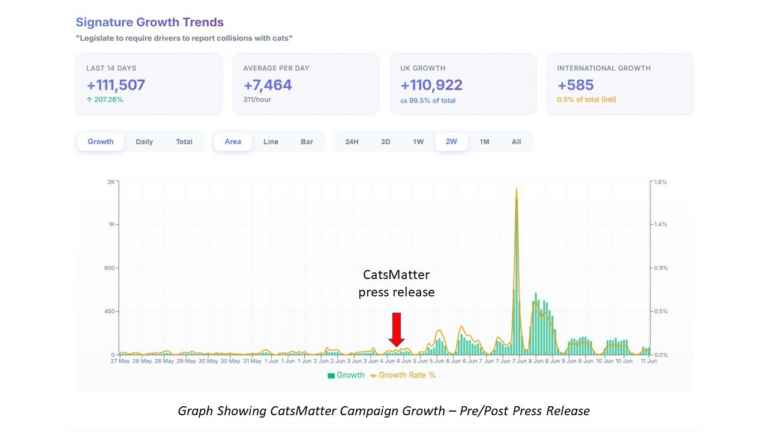 Cats Matter Petition Results | PR Fire